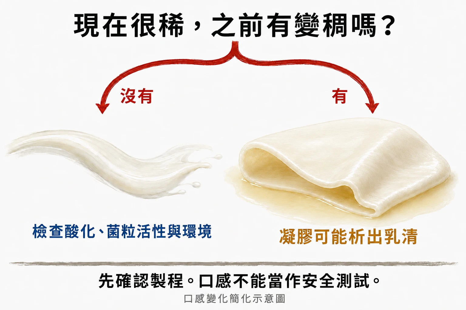 現在很稀，之前有變稠嗎？沒有：檢查酸化、菌粒活性與環境。有：凝膠可能析出乳清。這是口感變化簡化示意圖，不能當作安全測試。