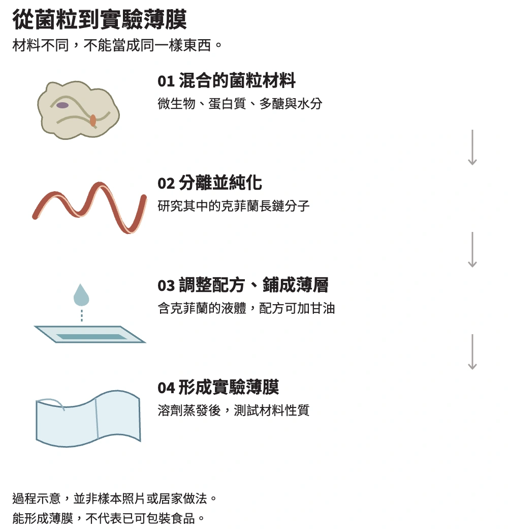 過程示意：混合菌粒材料、純化克菲蘭、鋪成薄層的液體，再形成實驗薄膜。