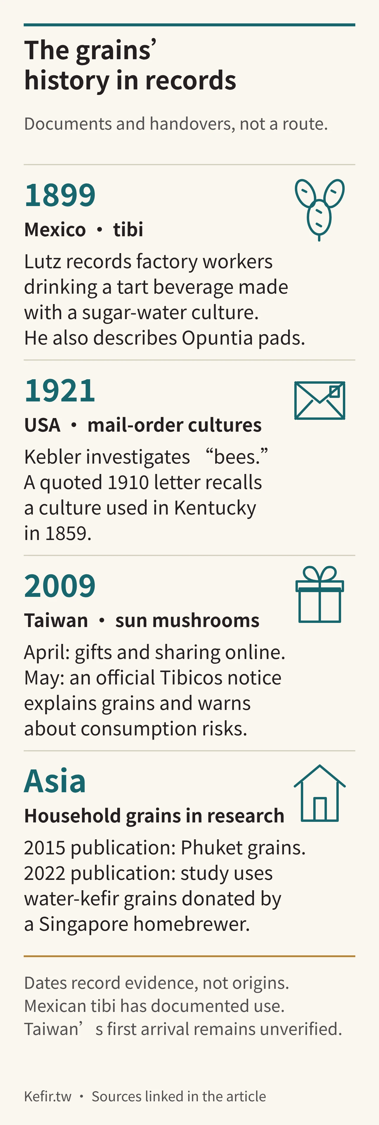 Four groups of records: Mexican tibi in 1899, US mail-order cultures in 1921, Taiwanese sharing accounts and an official notice in 2009, and household grains from Phuket and Singapore documented in studies published in 2015 and 2022. They do not establish a migration route or Taiwan’s first arrival.