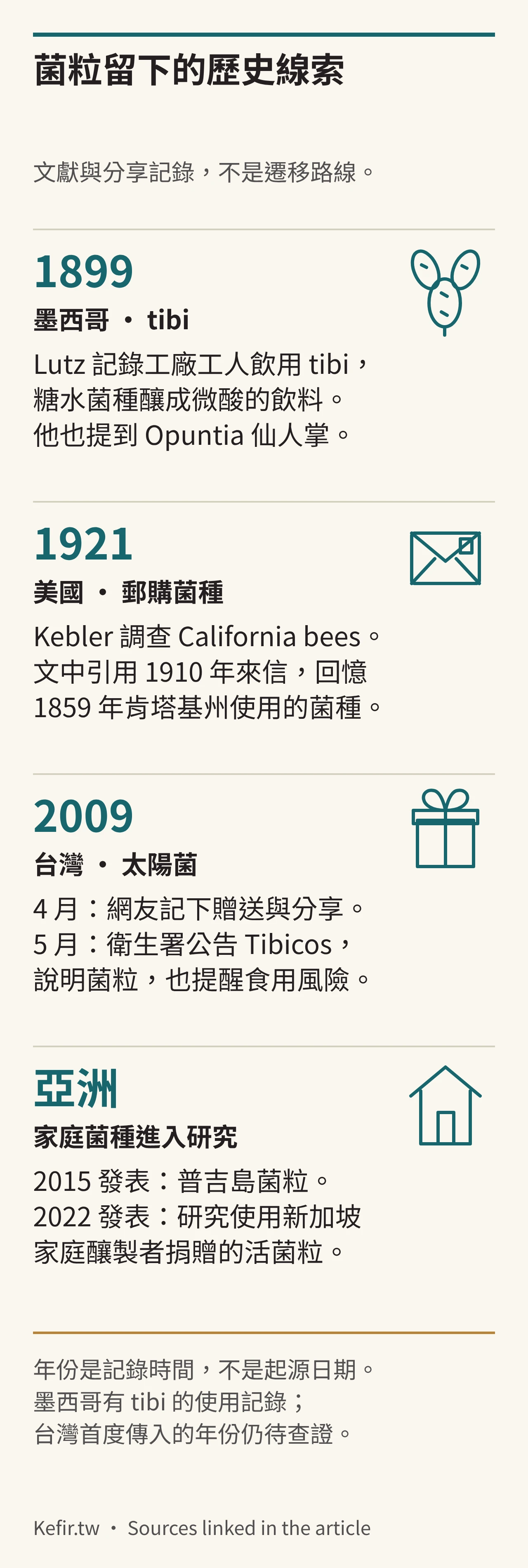 水克菲爾菌粒的四組歷史線索:1899 年墨西哥 tibi 文獻、1921 年美國郵購菌種調查、2009 年台灣分享及官方公告,以及 2015 年發表的普吉島家庭菌種研究、2022 年發表的研究使用新加坡家庭捐贈菌粒。這些資料不能證明菌粒的遷移路線或台灣首次傳入的年份。